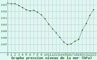 Courbe de la pression atmosphrique pour Montauban (82)