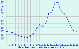 Courbe de tempratures pour Millau (12)