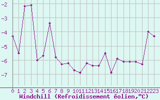 Courbe du refroidissement olien pour Les crins - Nivose (38)