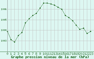 Courbe de la pression atmosphrique pour Landivisiau (29)