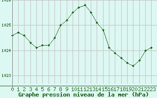 Courbe de la pression atmosphrique pour Cerisiers (89)