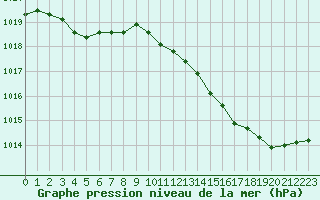 Courbe de la pression atmosphrique pour Orly (91)