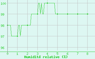 Courbe de l'humidit relative pour Saulces-Champenoises (08)