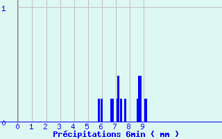 Diagramme des prcipitations pour Saint-Pierre (18)