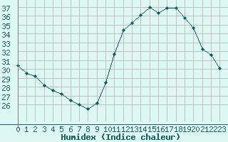 Courbe de l'humidex pour Le Mans (72)