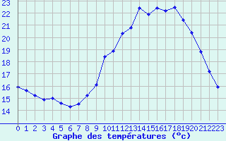 Courbe de tempratures pour Pordic (22)