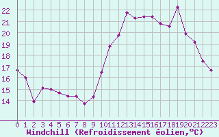 Courbe du refroidissement olien pour Saint-Brieuc (22)