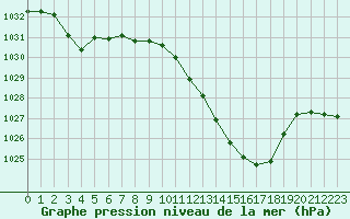 Courbe de la pression atmosphrique pour Saint-Girons (09)