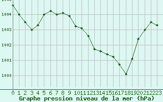 Courbe de la pression atmosphrique pour Villacoublay (78)