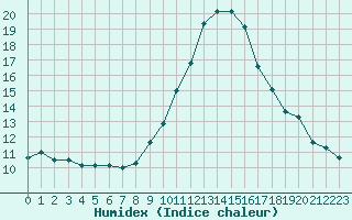 Courbe de l'humidex pour Fiscaglia Migliarino (It)