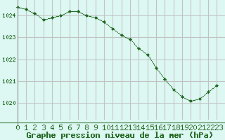 Courbe de la pression atmosphrique pour Chteaudun (28)