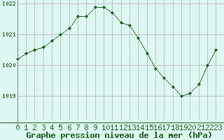 Courbe de la pression atmosphrique pour Orlans (45)