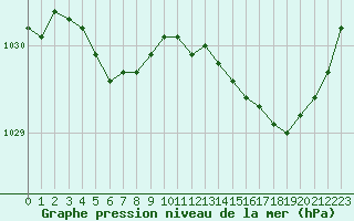 Courbe de la pression atmosphrique pour Saint-Nazaire (44)