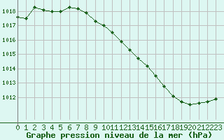 Courbe de la pression atmosphrique pour Nancy - Ochey (54)