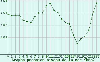 Courbe de la pression atmosphrique pour Douzens (11)