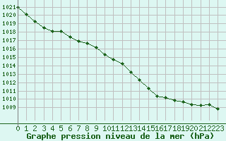 Courbe de la pression atmosphrique pour Creil (60)