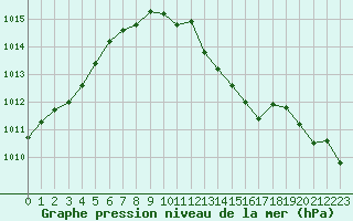 Courbe de la pression atmosphrique pour Millau - Soulobres (12)