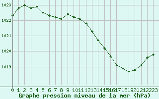 Courbe de la pression atmosphrique pour Orlans (45)