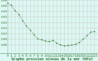 Courbe de la pression atmosphrique pour Treize-Vents (85)