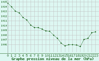 Courbe de la pression atmosphrique pour Puissalicon (34)