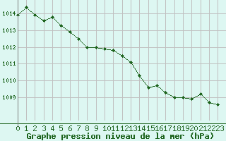 Courbe de la pression atmosphrique pour Niort (79)