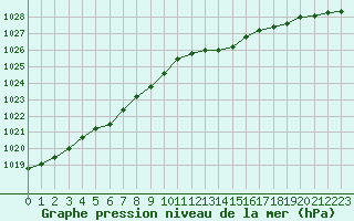 Courbe de la pression atmosphrique pour Bellefontaine (88)