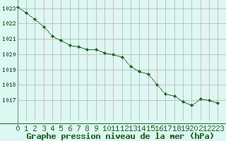 Courbe de la pression atmosphrique pour Alistro (2B)