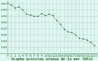 Courbe de la pression atmosphrique pour Malbosc (07)