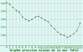 Courbe de la pression atmosphrique pour Doissat (24)