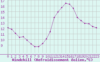 Courbe du refroidissement olien pour Saint-Philbert-sur-Risle (27)