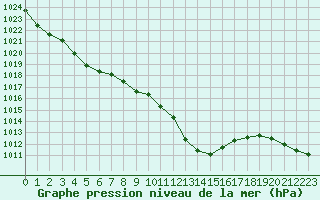 Courbe de la pression atmosphrique pour Ble / Mulhouse (68)