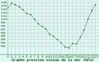 Courbe de la pression atmosphrique pour Annecy (74)