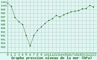 Courbe de la pression atmosphrique pour Landivisiau (29)