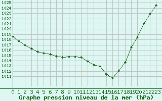 Courbe de la pression atmosphrique pour Fains-Veel (55)