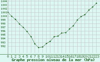 Courbe de la pression atmosphrique pour Pertuis - Le Farigoulier (84)