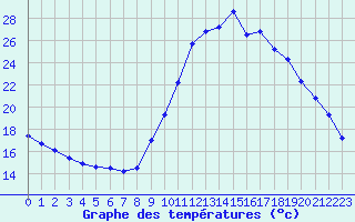 Courbe de tempratures pour Le Luc (83)