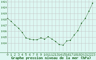 Courbe de la pression atmosphrique pour Sisteron (04)