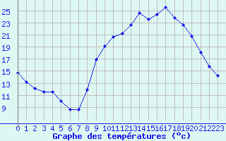 Courbe de tempratures pour Trets (13)