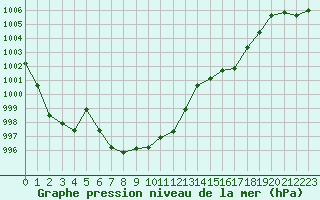 Courbe de la pression atmosphrique pour Douzens (11)