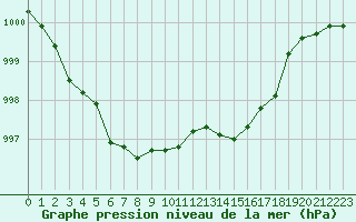 Courbe de la pression atmosphrique pour Aniane (34)