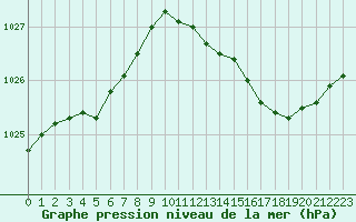 Courbe de la pression atmosphrique pour Albi (81)