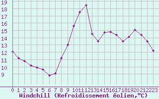 Courbe du refroidissement olien pour Lannion (22)