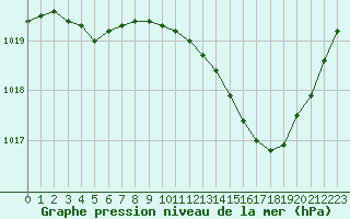 Courbe de la pression atmosphrique pour Montlimar (26)