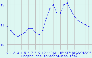 Courbe de tempratures pour Lannion (22)