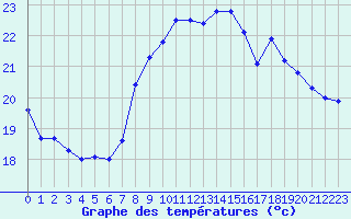 Courbe de tempratures pour Dunkerque (59)