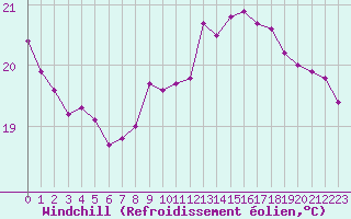 Courbe du refroidissement olien pour Pointe de Chassiron (17)