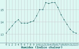 Courbe de l'humidex pour Remich (Lu)