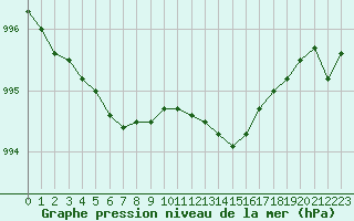 Courbe de la pression atmosphrique pour Vars - Col de Jaffueil (05)