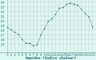 Courbe de l'humidex pour Montlimar (26)