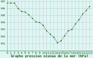 Courbe de la pression atmosphrique pour Melun (77)